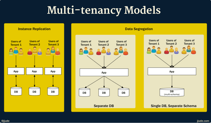 Multi-Tenancy-Model