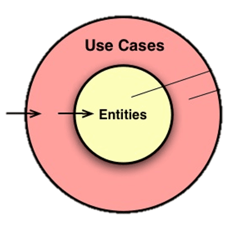 entities and use cases