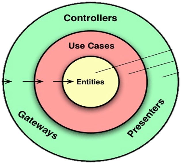 controllers and presenters